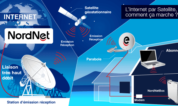Schéma du fonctionnement de l'internet par satellite